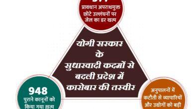 Photo of योगी सरकार के सुधारवादी कदमों से बदली प्रदेश में कारोबार की तस्वीर